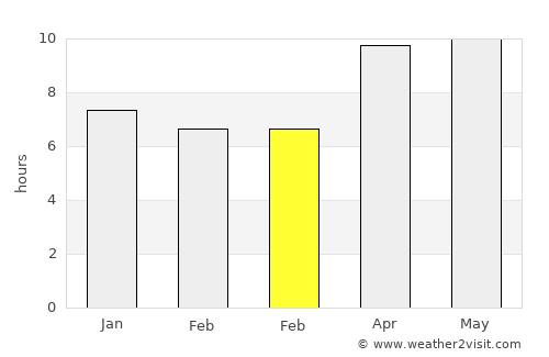 Bebengu average rain in February
