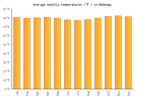 Bebengu average temperature chart (Fahrenheit)