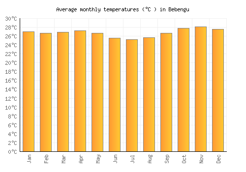 Bebengu average temperature chart (Celsius)
