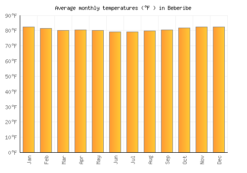 Beberibe average temperature chart (Fahrenheit)