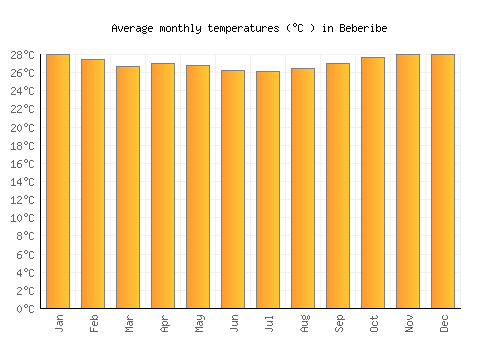 Beberibe average temperature chart (Celsius)