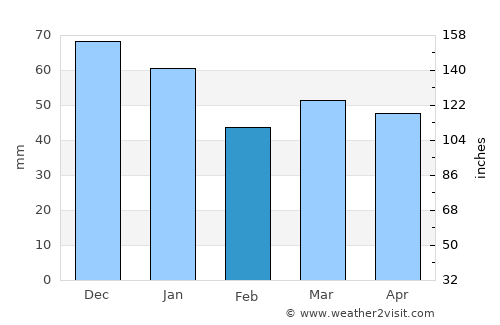 Bebington average rain in February