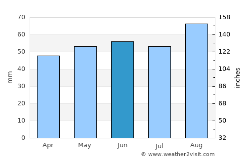 Bebington average rain in June