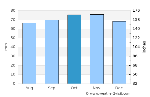 Bebington average rain in October