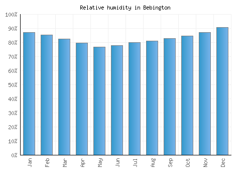 Bebington relative humidity averages