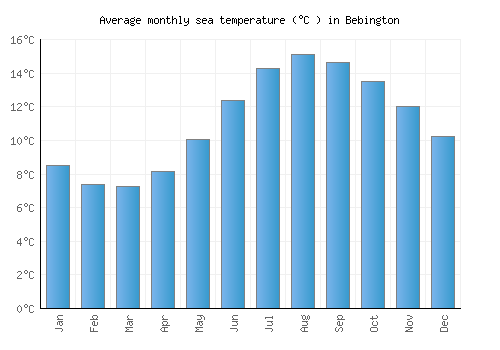 Bebington average sea temperature chart (Celsius)
