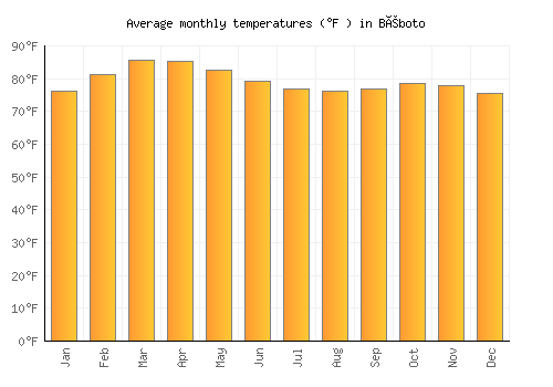 Béboto average temperature chart (Fahrenheit)