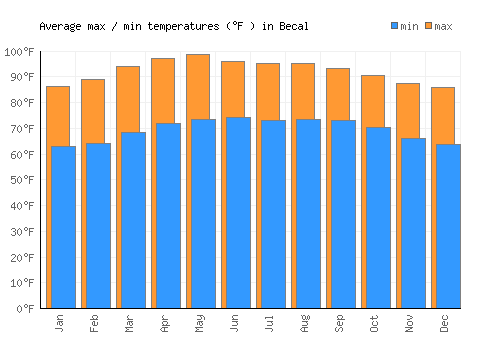 Becal average minimum / maximum temperatures (Fahrenheit)
