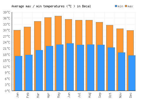Becal average minimum / maximum temperatures (Celsius)