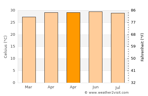 Becal average temperature in April