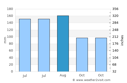 Becal average rain in August