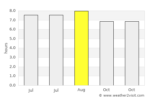 Becal average rain in August
