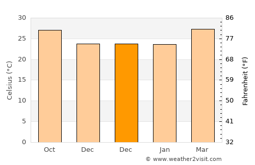 Becal average temperature in December