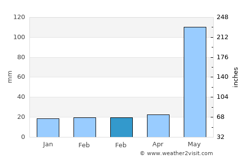 Becal average rain in February