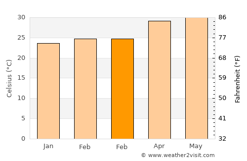 Becal average temperature in February