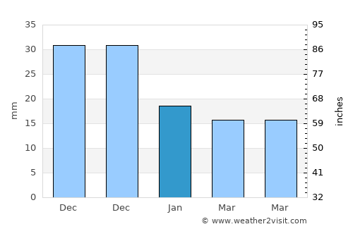 Becal average rain in January