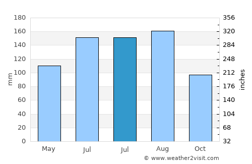 Becal average rain in July