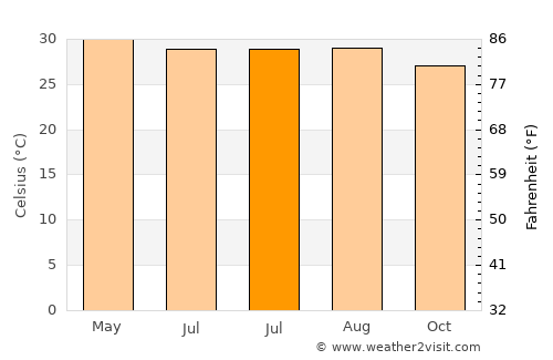 Becal average temperature in July
