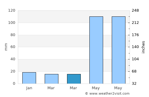 Becal average rain in March