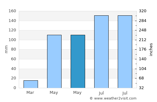 Becal average rain in May