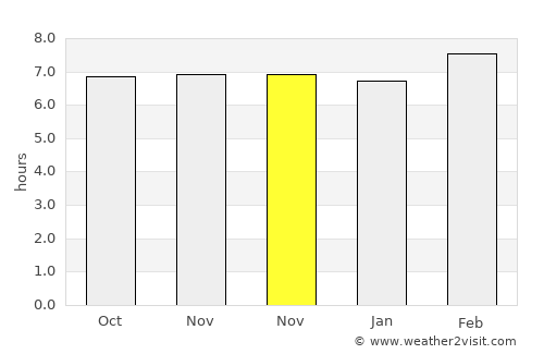 Becal average rain in November