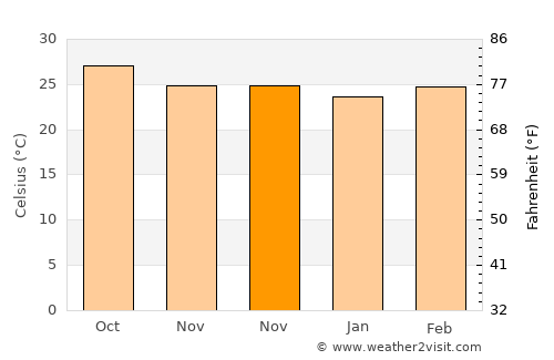 Becal average temperature in November