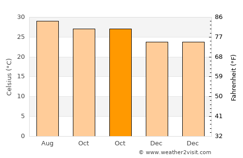 Becal average temperature in October