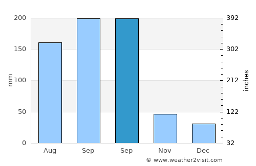 Becal average rain in September