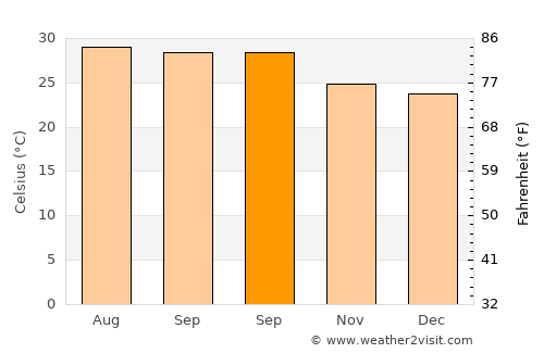 Becal average temperature in September