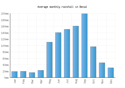 Becal monthly rainfall chart (mm)
