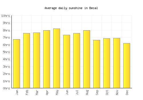 Becal average daily sunshine chart