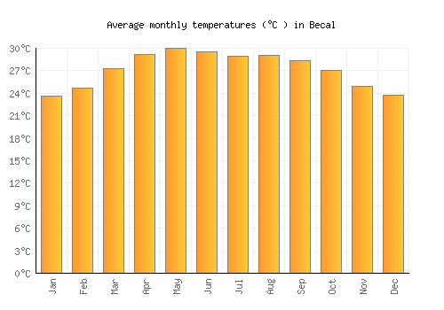Becal average temperature chart (Celsius)