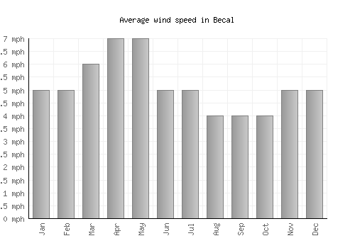 Becal average winspeed by month (mph)