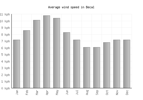 Becal average winspeed by month (km/h)