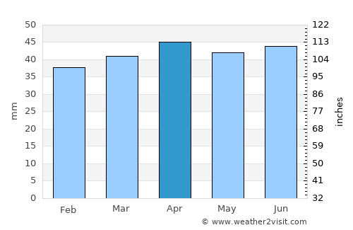 Beccles average rain in April