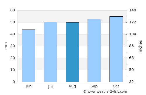 Beccles average rain in August