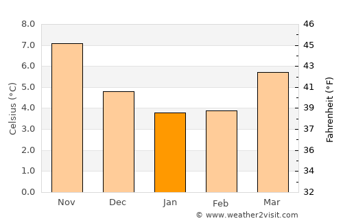 Beccles average temperature in January