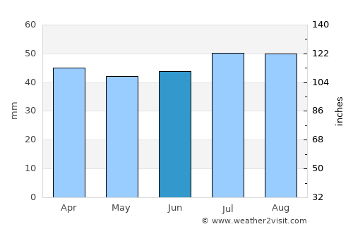 Beccles average rain in June