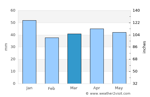 Beccles average rain in March