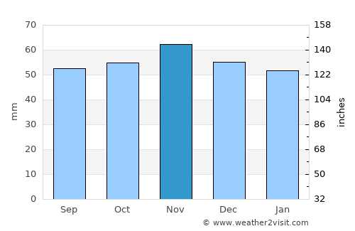 Beccles average rain in November
