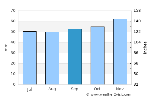 Beccles average rain in September
