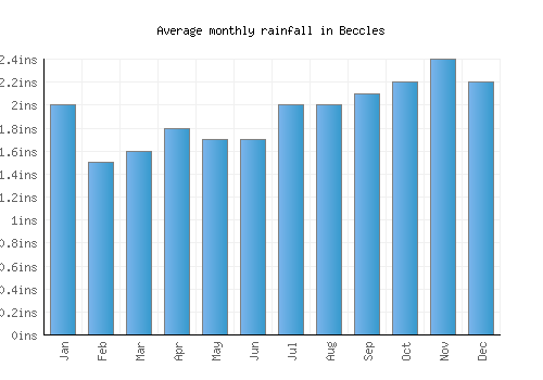 Beccles monthly rainfall chart (inches)