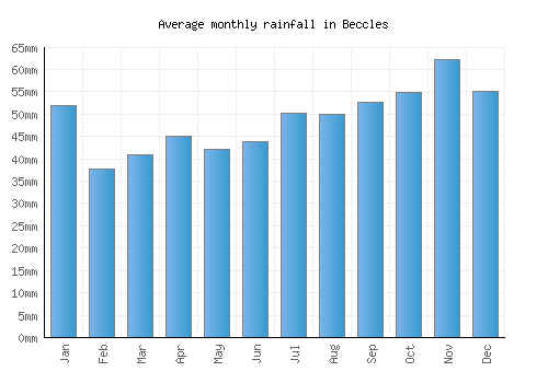 Beccles monthly rainfall chart (mm)