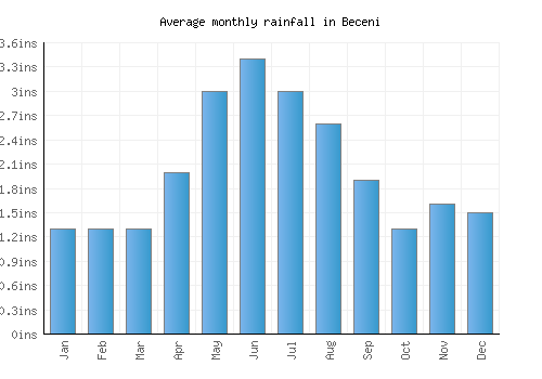 Beceni monthly rainfall chart (inches)