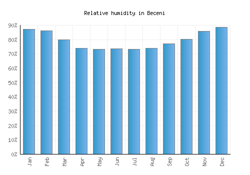 Beceni relative humidity averages