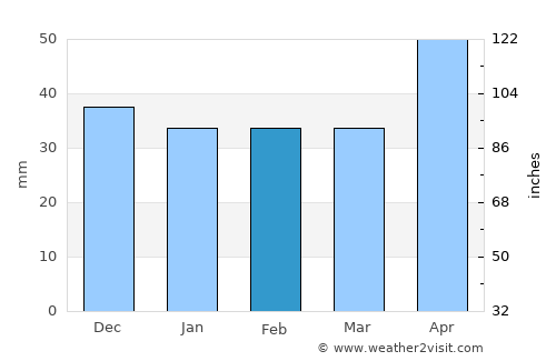 Beceni average rain in February