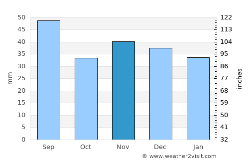 Beceni average rain in November