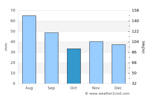 Beceni average rain in October