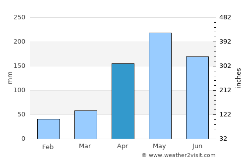 Becerril average rain in April