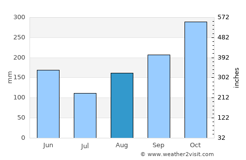Becerril average rain in August